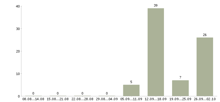 Работа клиент менеджер полный рабочий день в Пскове - Число вакансий в Пскове по специальности клиент менеджер полный рабочий день за 2 месяца