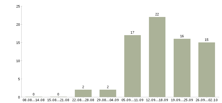 Работа онлайн в Пскове - Число вакансий в Пскове по специальности онлайн за 2 месяца