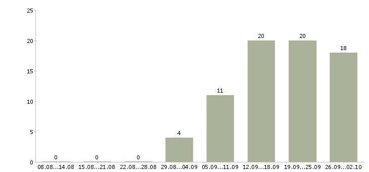 Работа с совмещением в Пскове - Число вакансий в Пскове по специальности с совмещением за 2 месяца