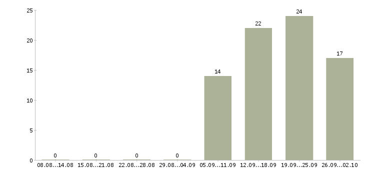Работа бухгалтер заработной платы в Пятигорске - Число вакансий в Пятигорске по специальности бухгалтер заработной платы за 2 месяца