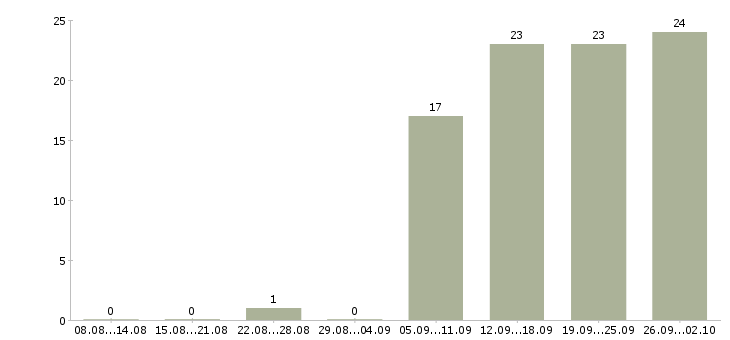 Работа ежедневная оплата в Самаре - Число вакансий в Самаре по специальности ежедневная оплата за 2 месяца