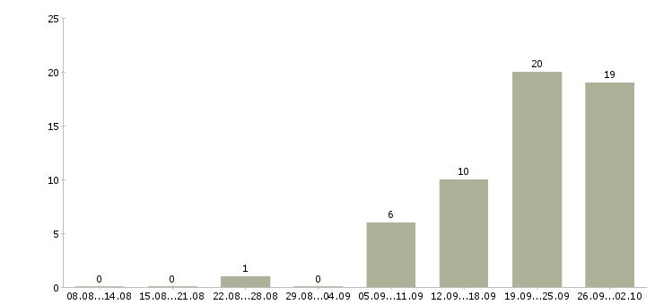 Работа продавец в магазин одежды в Самаре - Число вакансий в Самаре по специальности продавец в магазин одежды за 2 месяца
