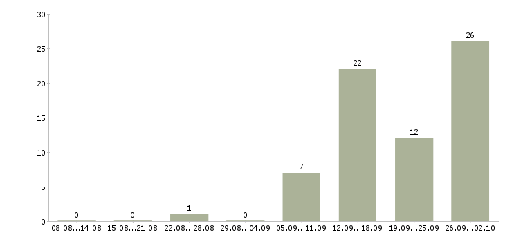 Работа для всех в Саранске - Число вакансий в Саранске по специальности для всех за 2 месяца