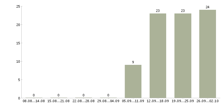 Работа директор по развитию в Саратове - Число вакансий в Саратове по специальности директор по развитию за 2 месяца