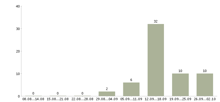 Работа специалист по качеству в Смоленске - Число вакансий в Смоленске по специальности специалист по качеству за 2 месяца