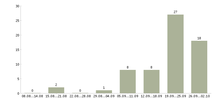 Работа менеджер по продажам домов в Сочи - Число вакансий в Сочи по специальности менеджер по продажам домов за 2 месяца