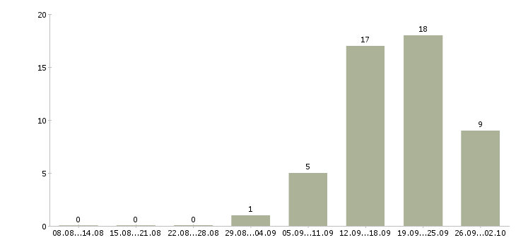Работа партнер по бизнесу в Сочи - Число вакансий в Сочи по специальности партнер по бизнесу за 2 месяца