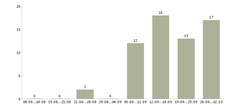 Работа менеджер в интернете в Стерлитамаке - Число вакансий в Стерлитамаке по специальности менеджер в интернете за 2 месяца