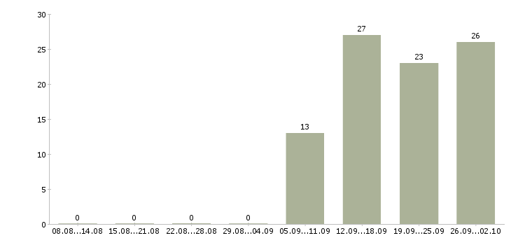 Работа специалист по клиентам в Сыктывкаре - Число вакансий в Сыктывкаре по специальности специалист по клиентам за 2 месяца