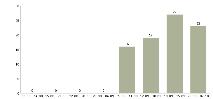 Работа менеджер по продуктам в Твери - Число вакансий в Твери по специальности менеджер по продуктам за 2 месяца
