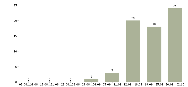 Работа специалист на телефон в Твери - Число вакансий в Твери по специальности специалист на телефон за 2 месяца