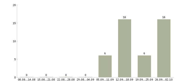Работа сотрудник склада вахта в Тольятти - Число вакансий в Тольятти по специальности сотрудник склада вахта за 2 месяца