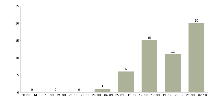 Работа в интернете есть в Туле - Число вакансий в Туле по специальности в интернете есть за 2 месяца
