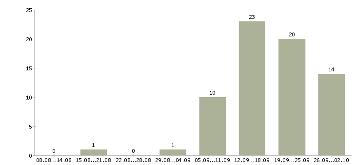 Работа менеджер рекламы в Туле - Число вакансий в Туле по специальности менеджер рекламы за 2 месяца