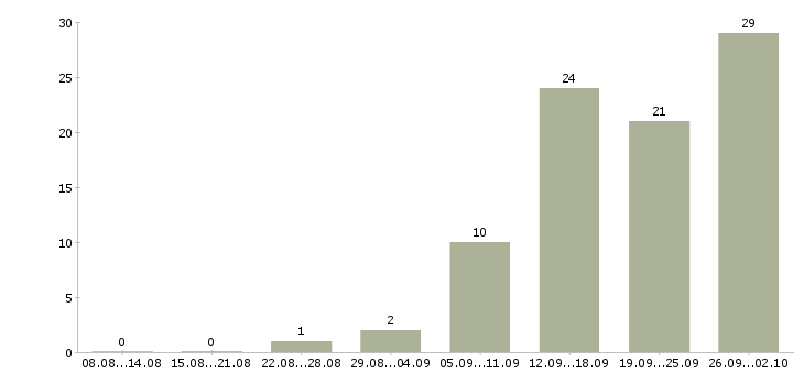 Работа на дому удаленная работа в Туле - Число вакансий в Туле по специальности на дому удаленная работа за 2 месяца