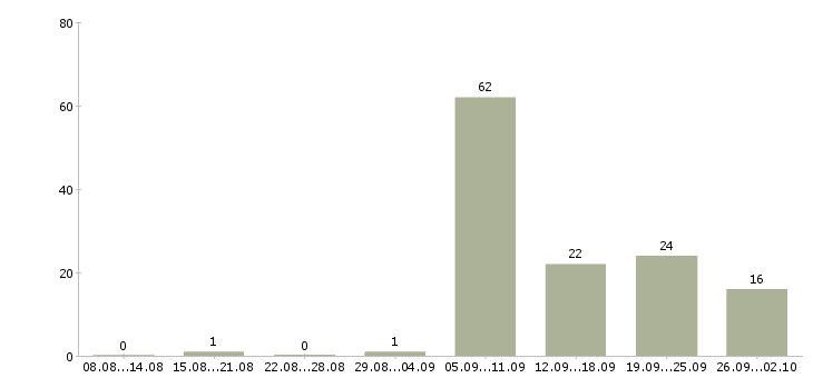 Работа водитель автомобиля в Ульяновске - Число вакансий в Ульяновске по специальности водитель автомобиля за 2 месяца