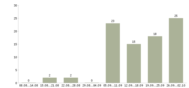 Работа в свободное время в Уфе - Число вакансий в Уфе по специальности в свободное время за 2 месяца