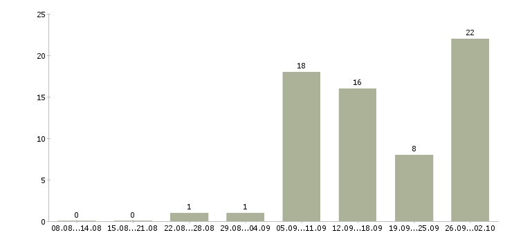 Работа дома через интернет в Уфе - Число вакансий в Уфе по специальности дома через интернет за 2 месяца