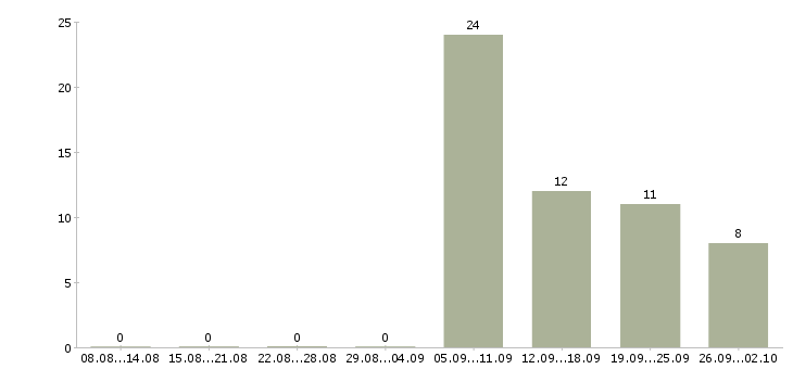 Работа преподаватели в Хабаровске - Число вакансий в Хабаровске по специальности преподаватели за 2 месяца
