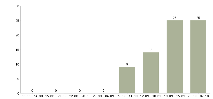 Работа продавцы магазина в Химках - Число вакансий в Химках по специальности продавцы магазина за 2 месяца