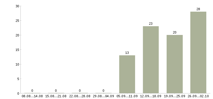 Работа кассир обучение в Чебоксарах - Число вакансий в Чебоксарах по специальности кассир обучение за 2 месяца