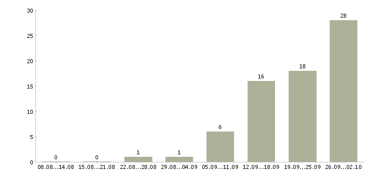 Работа на дому вакансии в Чебоксарах - Число вакансий в Чебоксарах по специальности на дому вакансии за 2 месяца