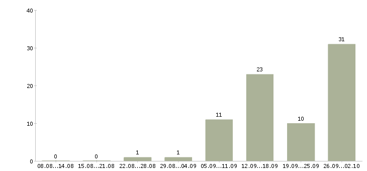 Работа без вложений в Челябинске - Число вакансий в Челябинске по специальности без вложений за 2 месяца