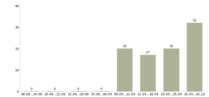 Работа с достойным доходом в Челябинске - Число вакансий в Челябинске по специальности с достойным доходом за 2 месяца