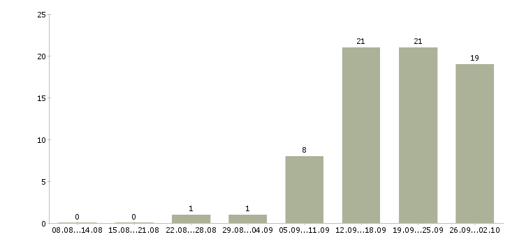 Работа сотрудник на документацию в офис в Челябинске - Число вакансий в Челябинске по специальности сотрудник на документацию в офис за 2 месяца