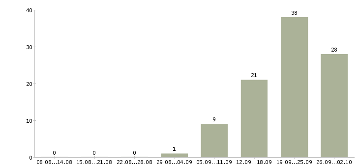 Работа срочно требуются в Челябинске - Число вакансий в Челябинске по специальности срочно требуются за 2 месяца