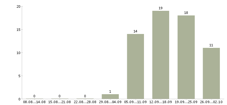 Работа требуются продавцы в Челябинске - Число вакансий в Челябинске по специальности требуются продавцы за 2 месяца