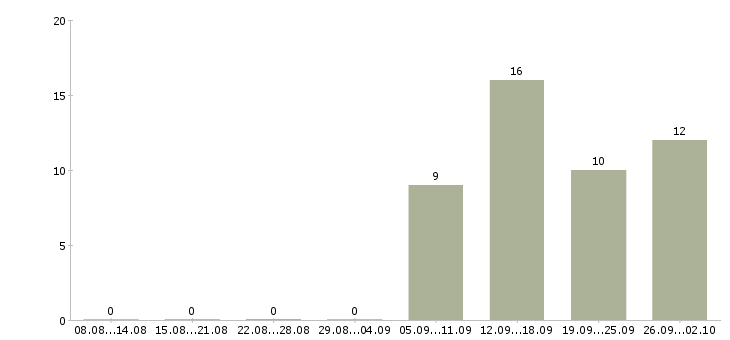 Работа другое в Энгельсе - Число вакансий в Энгельсе по специальности другое за 2 месяца