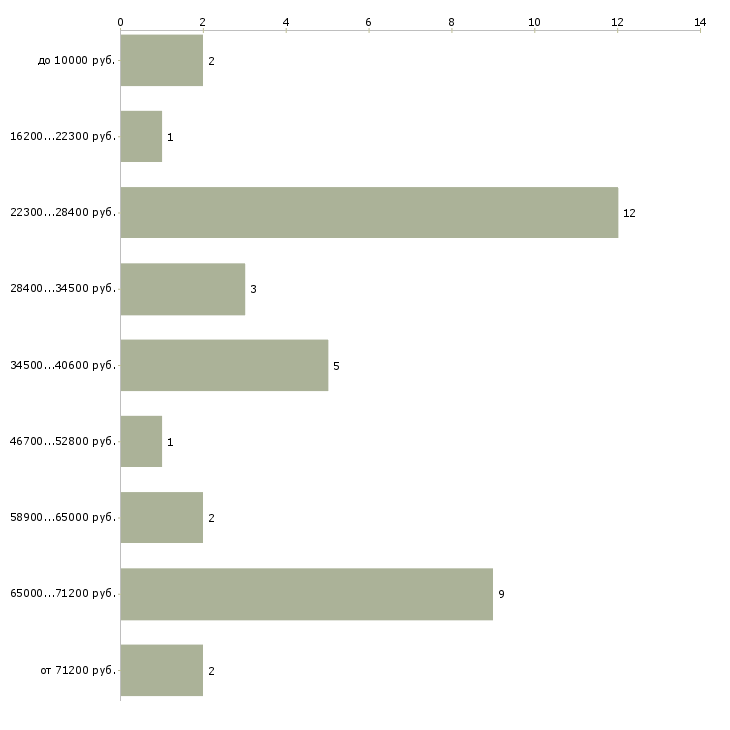 Найти работу вам нужна подработка в Москве - График распределения вакансий «вам нужна подработка» по зарплате