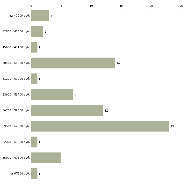 Найти работу водитель с авто на подработку в Москве - График распределения вакансий «водитель с авто на подработку» по зарплате