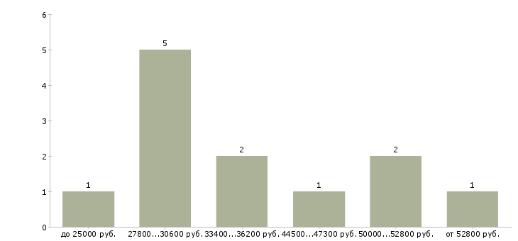 Найти работу менеджер по наружной рекламе Санкт-петербург - График распределения вакансий «менеджер по наружной рекламе» по зарплате