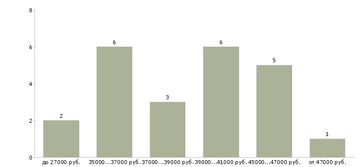 Найти работу технолог полиграфического производства в Москве - График распределения вакансий «технолог полиграфического производства» по зарплате