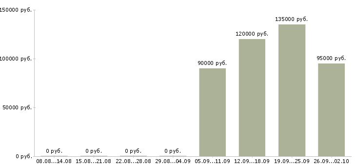 Вакансии администратор oracle в Москве - Медиана зарплат администратор oracle в Москве за 2 месяца