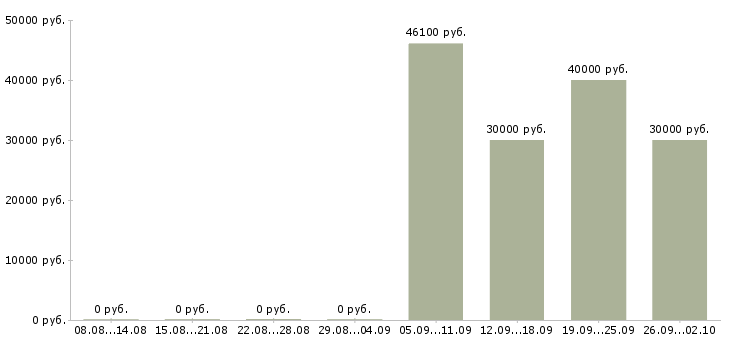 Вакансии аналитик данных в Новосибирске - Медиана зарплат аналитик данных в Новосибирске за 2 месяца