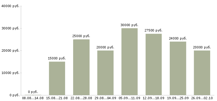 Вакансии без продаж и вложений Башкортостан - Медиана зарплат без продаж и вложений Башкортостан за 2 месяца