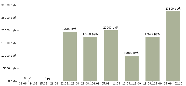 Вакансии в интернет без продаж в Кемерово - Медиана зарплат в интернет без продаж в Кемерово за 2 месяца