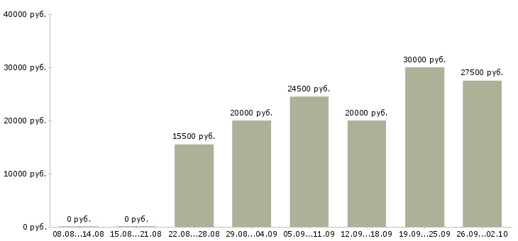 Вакансии в сети интернет в Абакане - Медиана зарплат в сети интернет в Абакане за 2 месяца