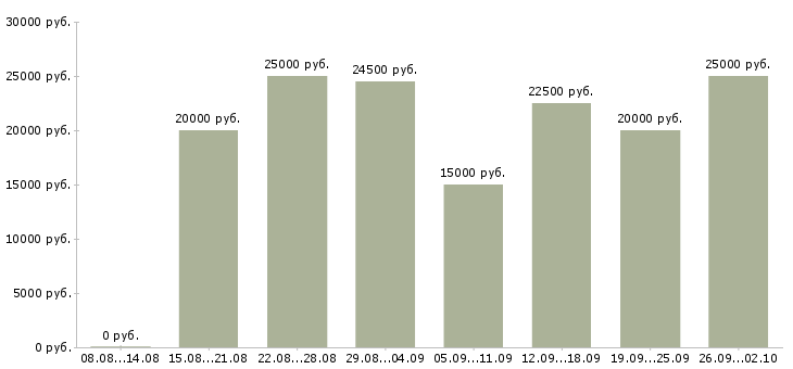Вакансии в удобное время в Ярославле - Медиана зарплат в удобное время в Ярославле за 2 месяца