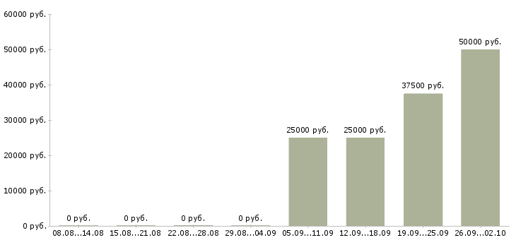 Вакансии ведущий тренингов в Иркутске - Медиана зарплат ведущий тренингов в Иркутске за 2 месяца