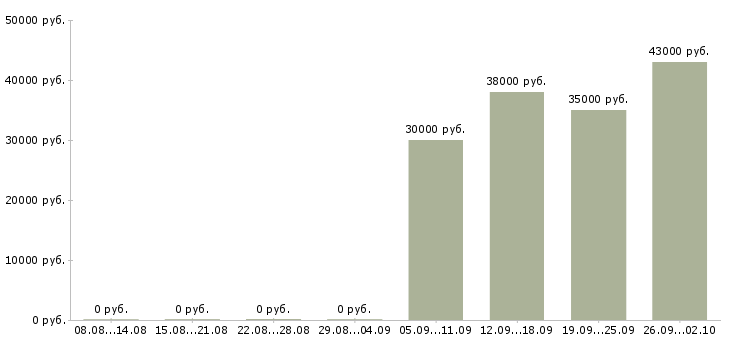 Вакансии грузчик проживание в Екатеринбурге - Медиана зарплат грузчик проживание в Екатеринбурге за 2 месяца
