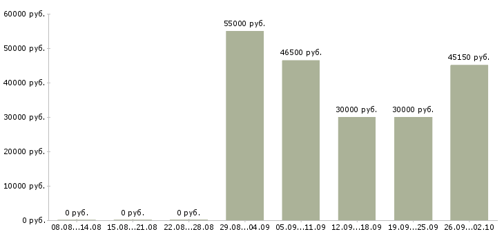 Вакансии грузчик с проживанием в Твери - Медиана зарплат грузчик с проживанием в Твери за 2 месяца