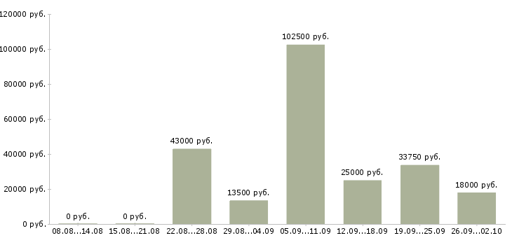 Вакансии грузчик сменный в Тамбове - Медиана зарплат грузчик сменный в Тамбове за 2 месяца