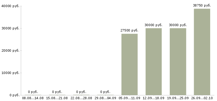 Вакансии диспетчер транспортный Санкт-петербург - Медиана зарплат диспетчер транспортный Санкт-петербург за 2 месяца
