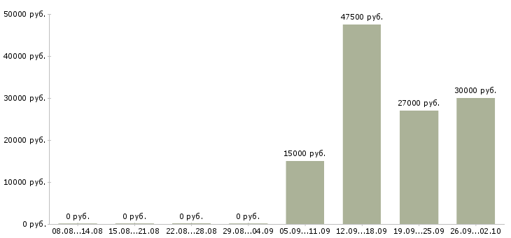 Вакансии для сотрудников без опыта в Рязани - Медиана зарплат для сотрудников без опыта в Рязани за 2 месяца
