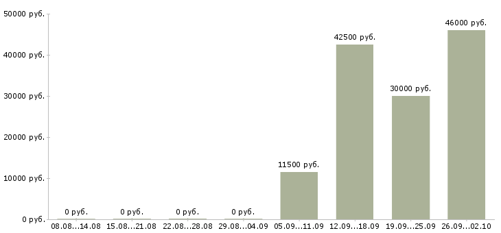 Вакансии для сотрудников без опыта в Ярославле - Медиана зарплат для сотрудников без опыта в Ярославле за 2 месяца
