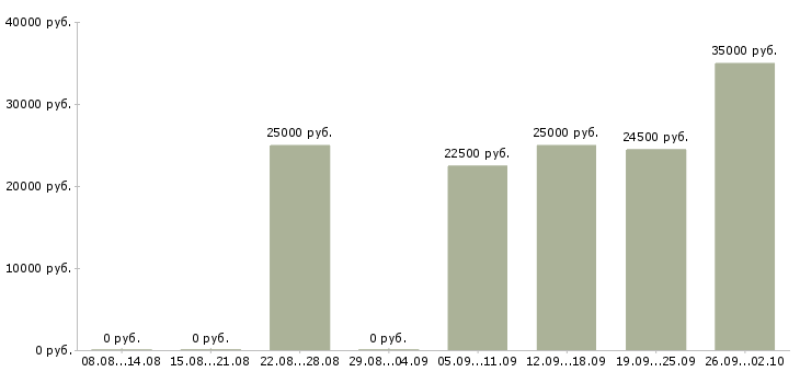 Вакансии доход дома Бурятия - Медиана зарплат доход дома Бурятия за 2 месяца